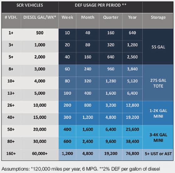 DEF storage matrix