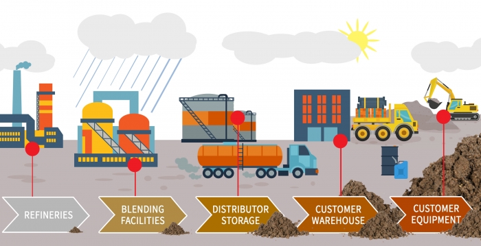 Path of oil from refinery to its operating equipment.