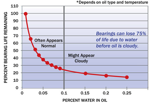 water-in-equipment Effects of Water on Equipment Life